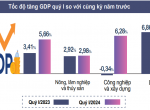 GDP quý I/2024 ước tăng 5,66%, mức cao nhất so cùng kỳ 4 năm qua